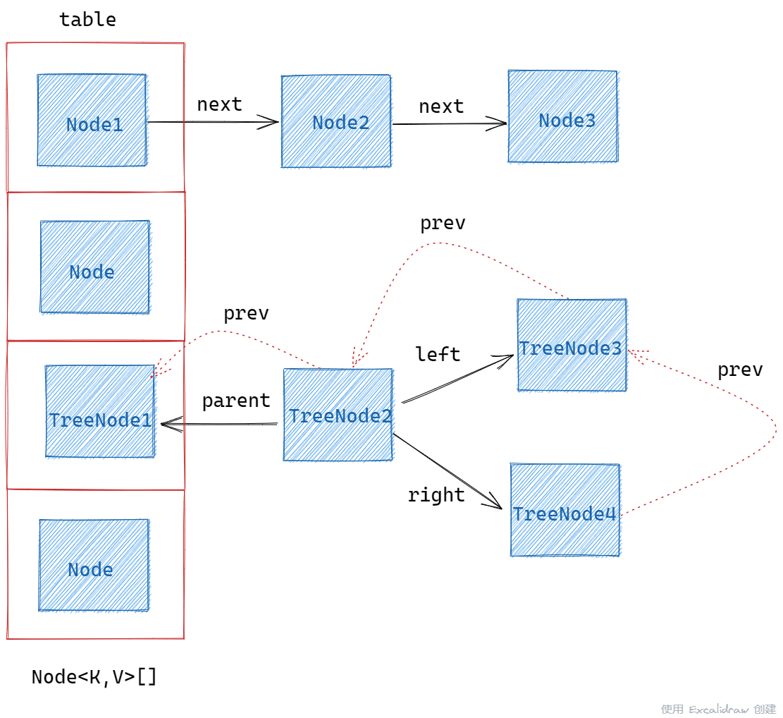 HashMap的数据结构